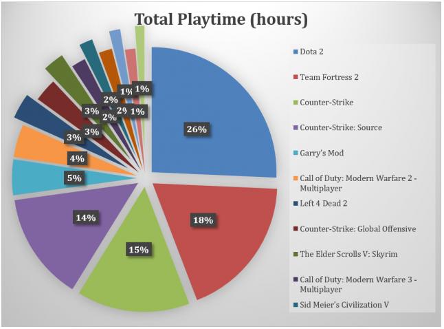 The Playtime Principle: Mining 5 Billion Hours of Play on Steam The Playtime Principle: Mining 5 Billion Hours of Play on Steam