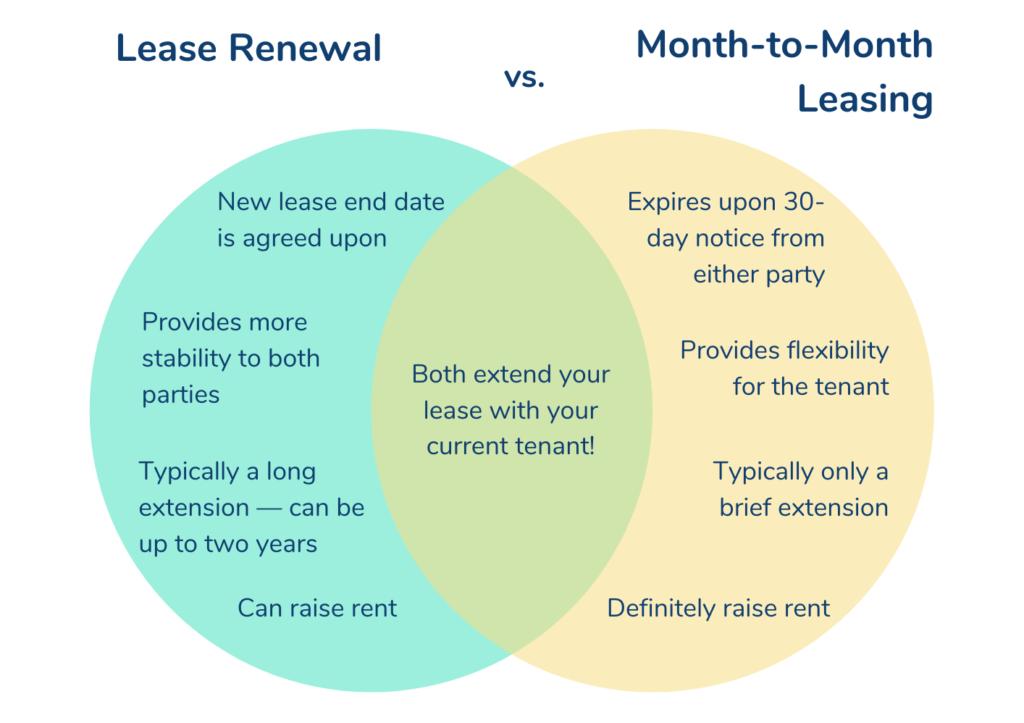 How to renew a lease by asking tenants if they want to renew, creating a new lease, then having them review and sign. Keeping a good tenant is easy.