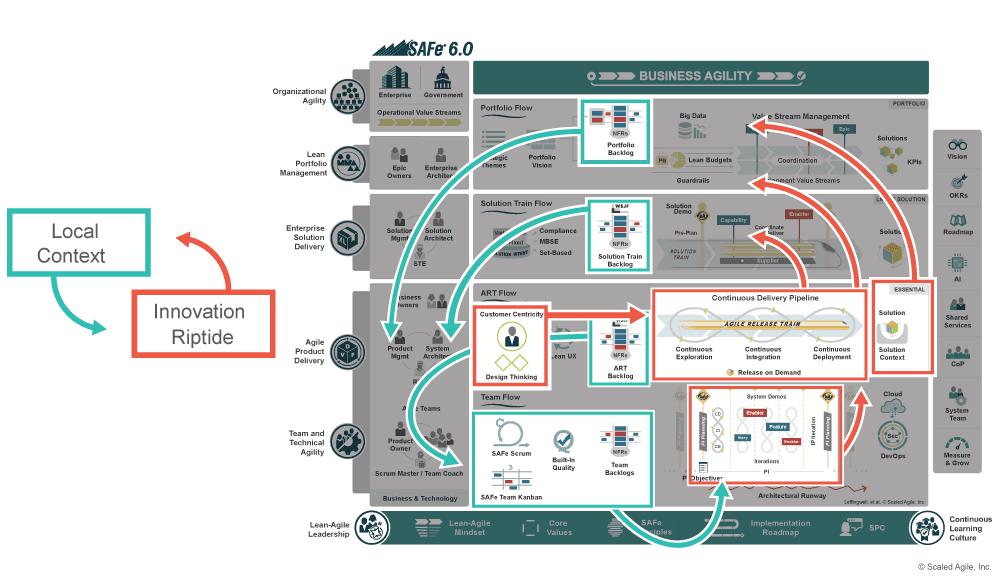 Figure 3. SAFe includes critical elements to support a consistent, continuous flow of innovation