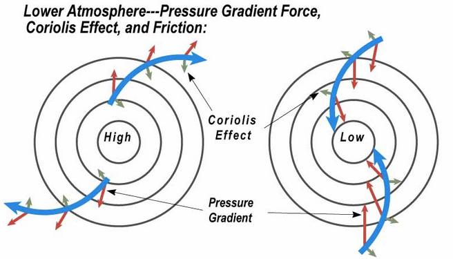 low pressure wind inward system