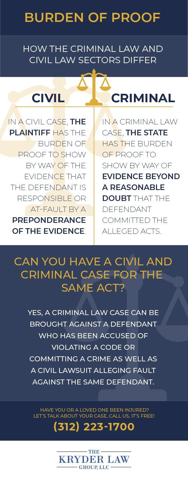 Burden of Proof Infographic