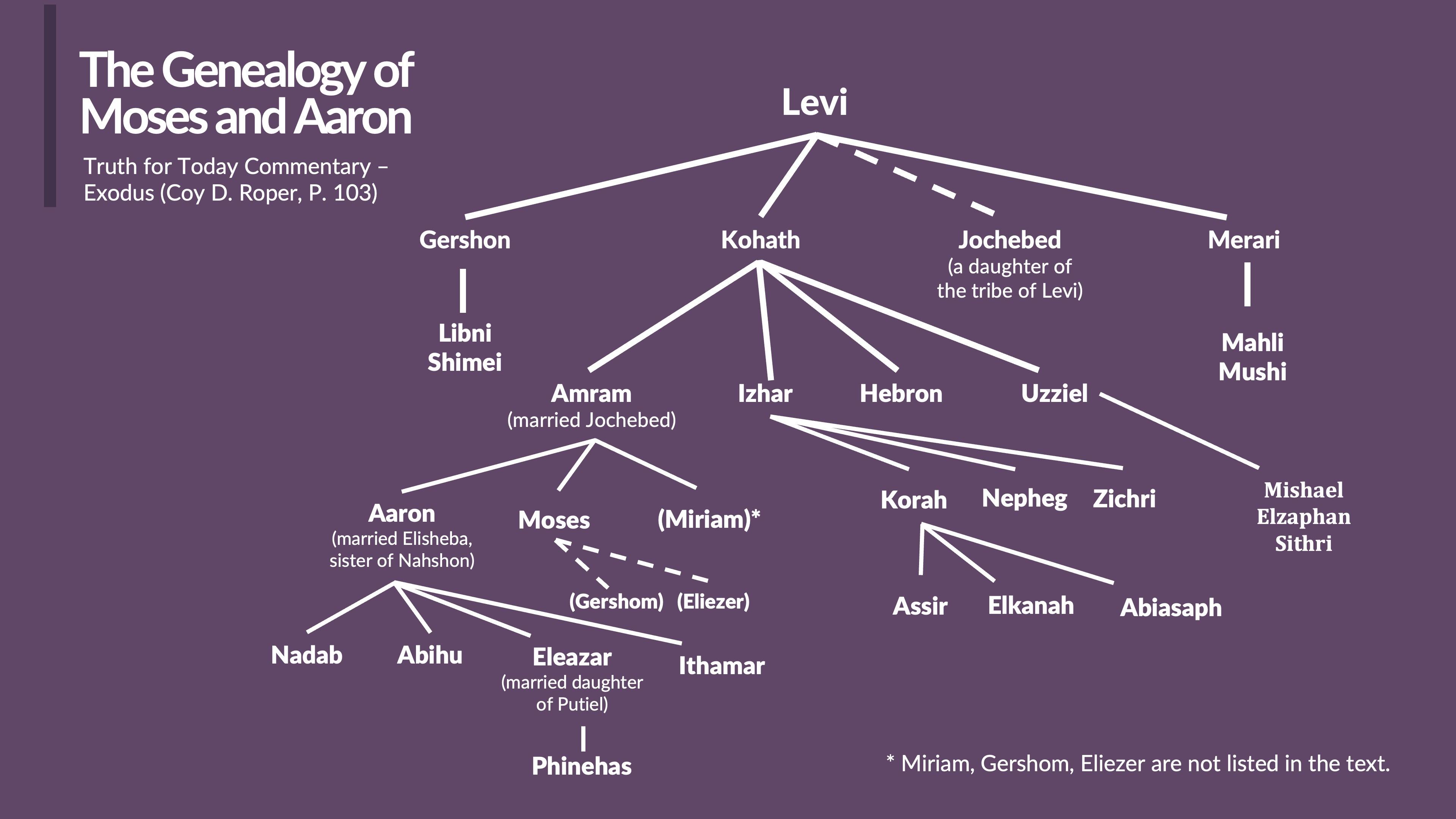 The Genealogy of Moses and Aaron